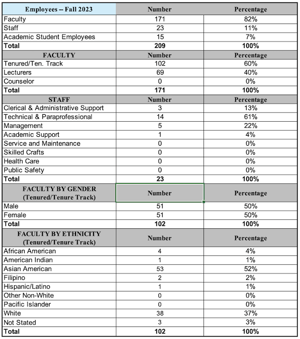 Table of LFCOB Employee Demographics for Fall 2023