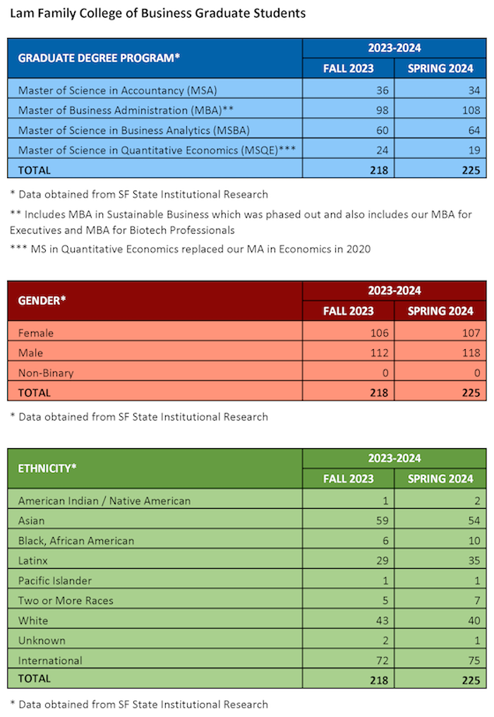 Tables with LFCoB graduate student gender and ethnicity breakdown, and programs for AY 2023-2024